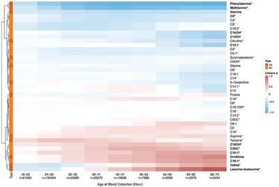 Timing of Newborn Blood Collection Alters Metabolic Disease Screening Performance